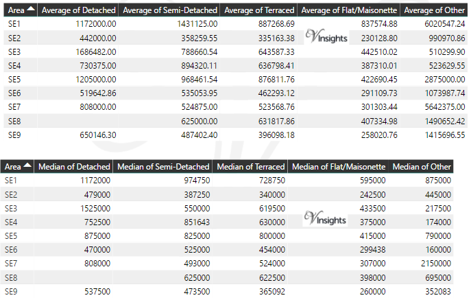 SE Property Market - Average & Median Sales Price By Postcode 
